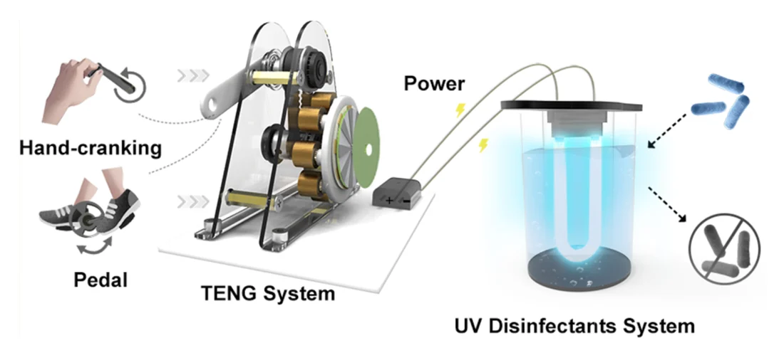 TEHG-UV schematic showing hand-crank and pedal inputs, the hybrid generator, and the UV treatment unit